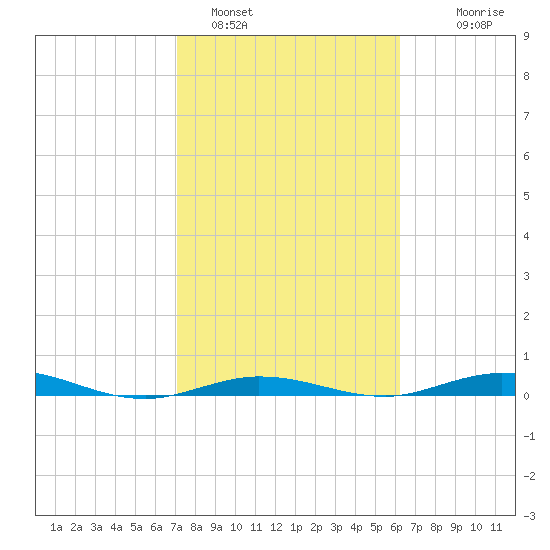 Tarpon Creek, Sugarloaf Key tide chart for Wednesday, February 4, 2026