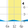 Tarpon Creek, Sugarloaf Key tide chart for Wednesday, February 4, 2026