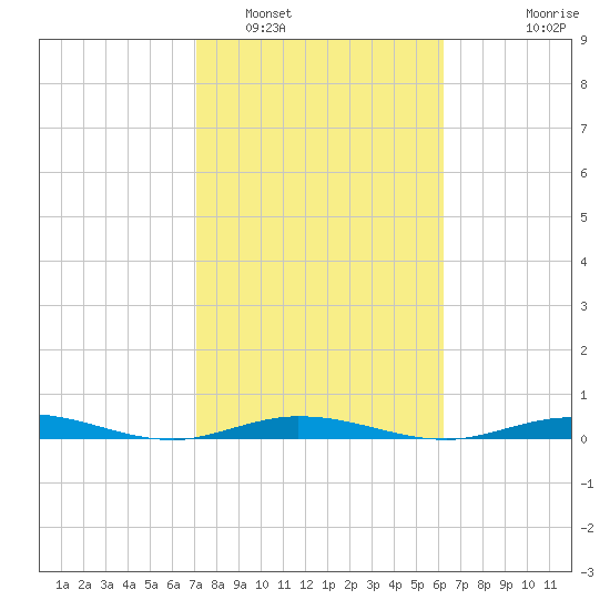 Tarpon Creek, Sugarloaf Key tide chart for Thursday, February 5, 2026