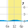 Tarpon Creek, Sugarloaf Key tide chart for Saturday, February 7, 2026