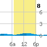 Tarpon Creek, Sugarloaf Key tide chart for Sunday, February 8, 2026