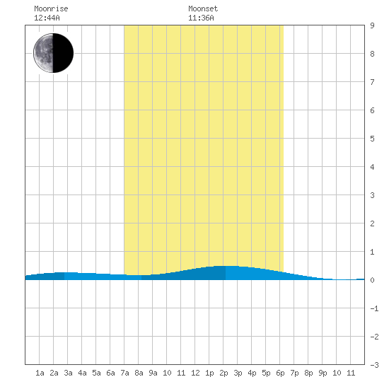 Tarpon Creek, Sugarloaf Key tide chart for Monday, February 9, 2026
