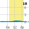 Tarpon Creek, Sugarloaf Key tide chart for Tuesday, March 10, 2026