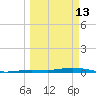 Tarpon Creek, Sugarloaf Key tide chart for Friday, March 13, 2026