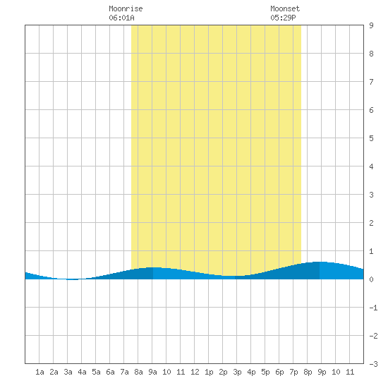 Tarpon Creek, Sugarloaf Key tide chart for Monday, March 16, 2026