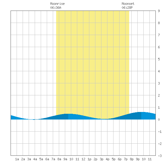 Tarpon Creek, Sugarloaf Key tide chart for Tuesday, March 17, 2026