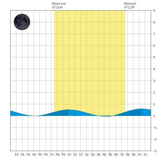 Tarpon Creek, Sugarloaf Key tide chart for Wednesday, March 18, 2026