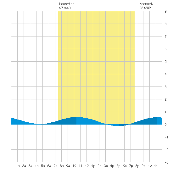 Tarpon Creek, Sugarloaf Key tide chart for Thursday, March 19, 2026