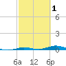 Tarpon Creek, Sugarloaf Key tide chart for Sunday, March 1, 2026