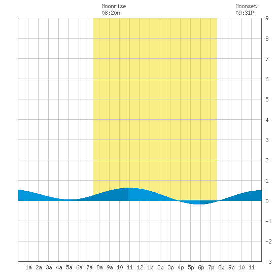 Tarpon Creek, Sugarloaf Key tide chart for Friday, March 20, 2026