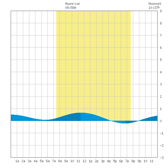 Tarpon Creek, Sugarloaf Key tide chart for Saturday, March 21, 2026