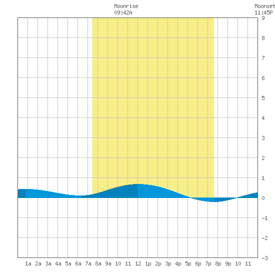 Tarpon Creek, Sugarloaf Key tide chart for Sunday, March 22, 2026