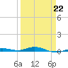 Tarpon Creek, Sugarloaf Key tide chart for Sunday, March 22, 2026