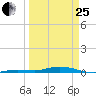 Tarpon Creek, Sugarloaf Key tide chart for Wednesday, March 25, 2026