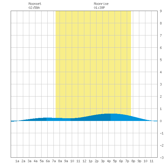 Tarpon Creek, Sugarloaf Key tide chart for Thursday, March 26, 2026
