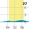 Tarpon Creek, Sugarloaf Key tide chart for Friday, March 27, 2026