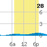 Tarpon Creek, Sugarloaf Key tide chart for Saturday, March 28, 2026