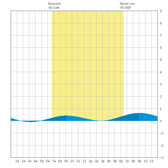 Tarpon Creek, Sugarloaf Key tide chart for Monday, March 2, 2026