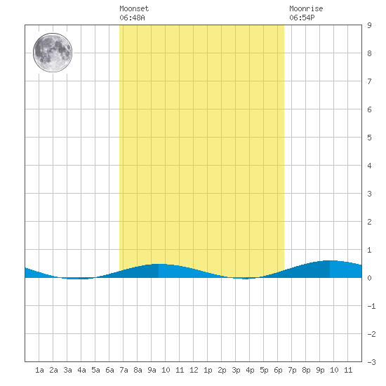 Tarpon Creek, Sugarloaf Key tide chart for Tuesday, March 3, 2026