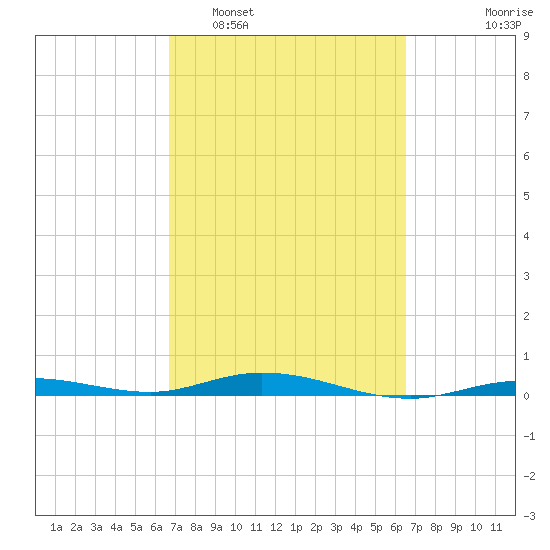 Tarpon Creek, Sugarloaf Key tide chart for Saturday, March 7, 2026