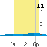 Tarpon Creek, Sugarloaf Key tide chart for Saturday, April 11, 2026