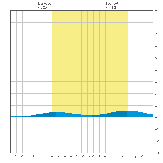 Tarpon Creek, Sugarloaf Key tide chart for Monday, April 13, 2026