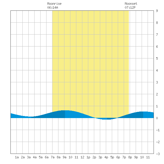 Tarpon Creek, Sugarloaf Key tide chart for Thursday, April 16, 2026