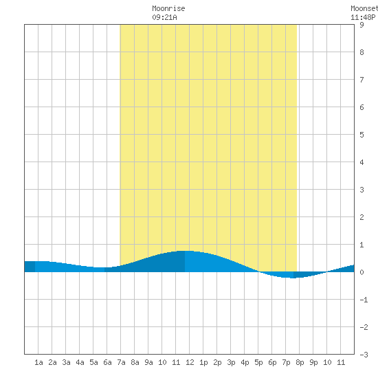 Tarpon Creek, Sugarloaf Key tide chart for Monday, April 20, 2026