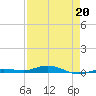 Tarpon Creek, Sugarloaf Key tide chart for Monday, April 20, 2026