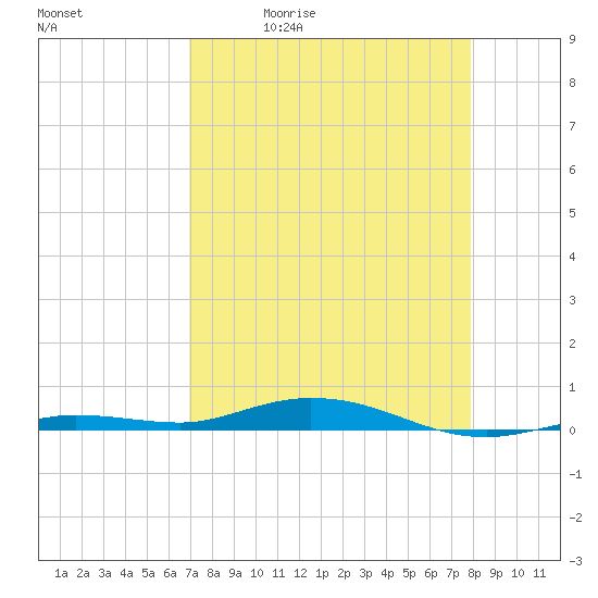Tarpon Creek, Sugarloaf Key tide chart for Tuesday, April 21, 2026