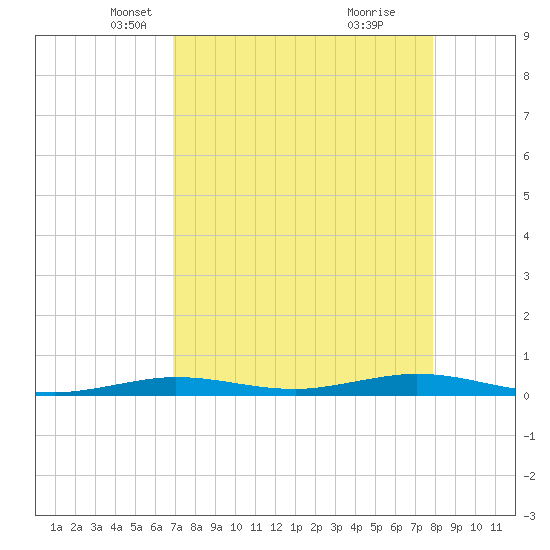 Tarpon Creek, Sugarloaf Key tide chart for Sunday, April 26, 2026