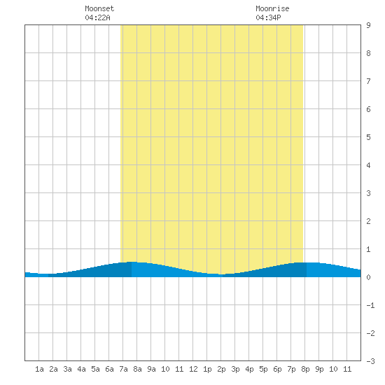 Tarpon Creek, Sugarloaf Key tide chart for Monday, April 27, 2026
