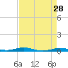 Tarpon Creek, Sugarloaf Key tide chart for Tuesday, April 28, 2026
