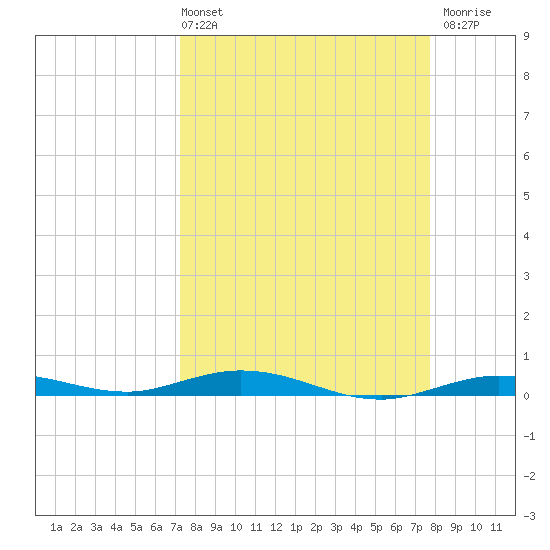 Tarpon Creek, Sugarloaf Key tide chart for Thursday, April 2, 2026