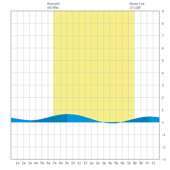 Tarpon Creek, Sugarloaf Key tide chart for Thursday, April 30, 2026