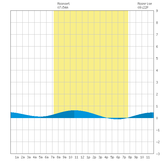 Tarpon Creek, Sugarloaf Key tide chart for Friday, April 3, 2026