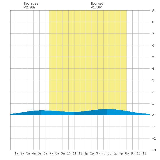 Tarpon Creek, Sugarloaf Key tide chart for Sunday, May 10, 2026