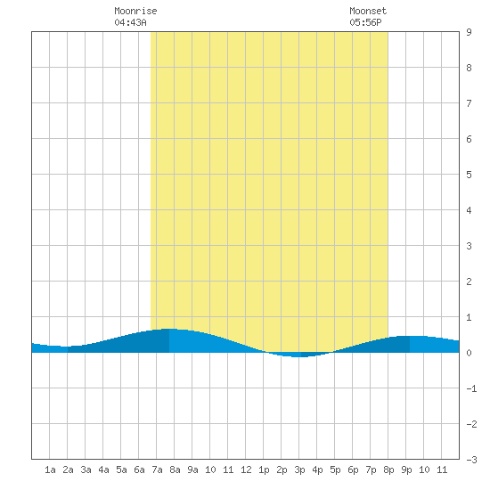 Tarpon Creek, Sugarloaf Key tide chart for Thursday, May 14, 2026