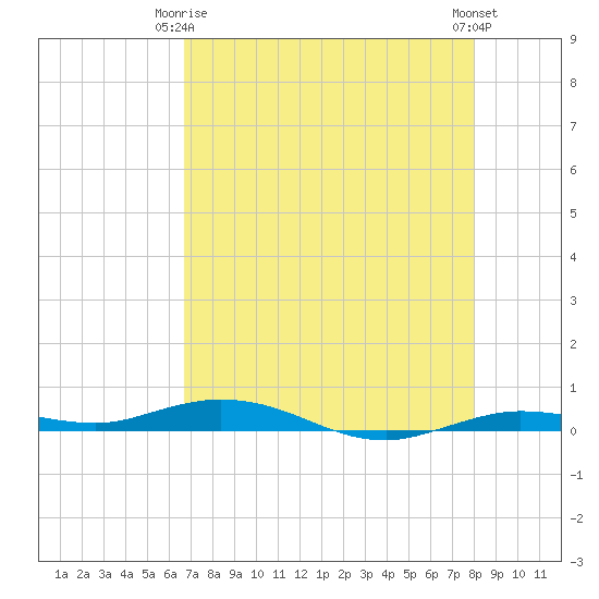 Tarpon Creek, Sugarloaf Key tide chart for Friday, May 15, 2026