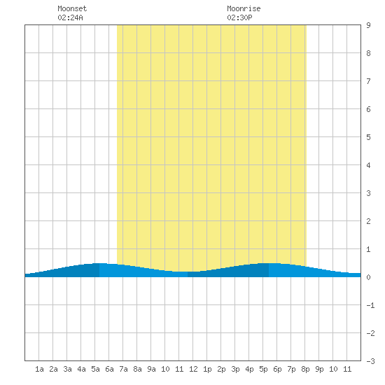 Tarpon Creek, Sugarloaf Key tide chart for Sunday, May 24, 2026