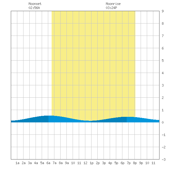 Tarpon Creek, Sugarloaf Key tide chart for Monday, May 25, 2026