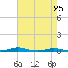 Tarpon Creek, Sugarloaf Key tide chart for Monday, May 25, 2026