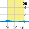 Tarpon Creek, Sugarloaf Key tide chart for Tuesday, May 26, 2026