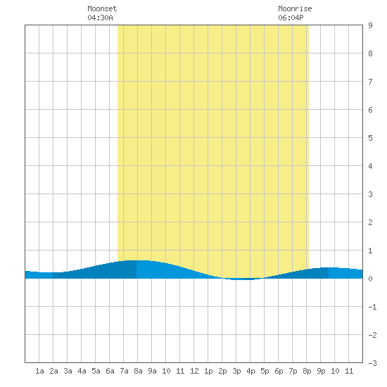 Tarpon Creek, Sugarloaf Key tide chart for Thursday, May 28, 2026