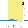 Tarpon Creek, Sugarloaf Key tide chart for Saturday, May 2, 2026