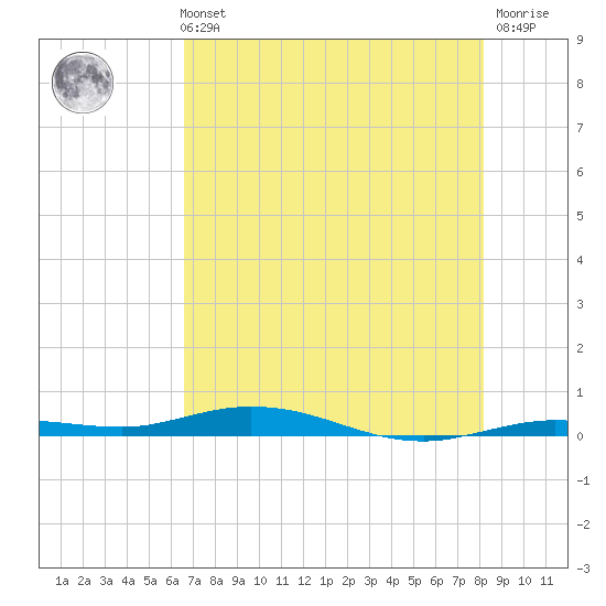 Tarpon Creek, Sugarloaf Key tide chart for Sunday, May 31, 2026