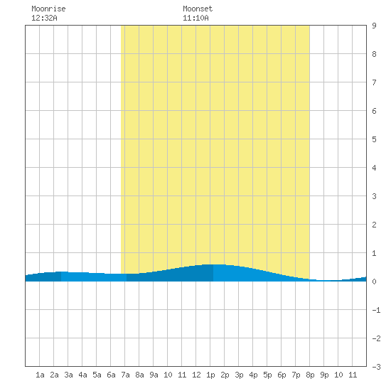 Tarpon Creek, Sugarloaf Key tide chart for Thursday, May 7, 2026