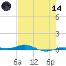 Tarpon Creek, Sugarloaf Key tide chart for Sunday, June 14, 2026