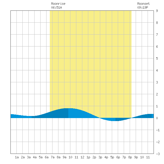 Tarpon Creek, Sugarloaf Key tide chart for Monday, June 15, 2026