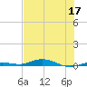 Tarpon Creek, Sugarloaf Key tide chart for Wednesday, June 17, 2026